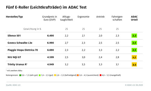 ADAC-Test Elektroroller (2020).