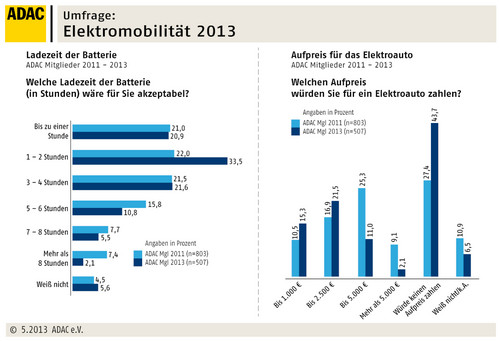 ADAC-Umfrage „Elektromobilität 2013“.