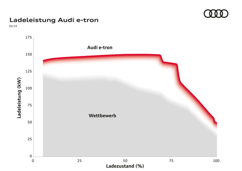 Audi e-Tron.