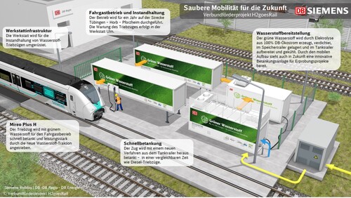 Die DB und Siemens testen eine mobile Tankstelle für Wasserstoffzüge.
