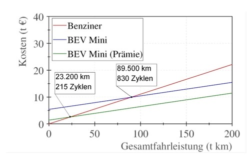 Kostenentwicklung und Amortisationspunkte bei elektrisch betriebenen Kleinwagen gegenüber Benzinern (Schnittpunkte der Linien), bezogen auf die Fahrleistung.