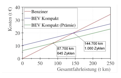 Kostenentwicklung und Amortisationspunkte bei elektrisch betriebenen Kompaktwagen gegenüber Dieselfahrzeugen (Schnittpunkte der Linien) bezogen auf die Fahrleistung.