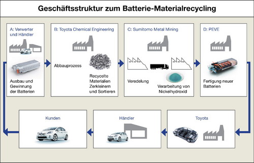 Toyota startet ein Batterie-zu-Batterie-Recycling.