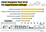 ADAC-Test Rastanlagen.