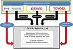 Toyota, Mazda und der japanische Zulieferer Denso wollen ein gemeinsames Unternehmen zur Entwicklung von Elektrofahrzeugen gründen.
